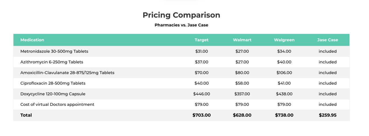 Jase Medical antibiotics pricing table